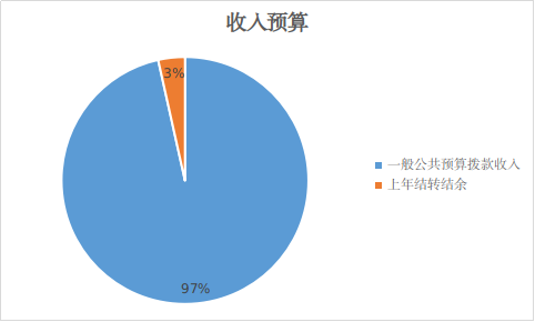 圖1：收入預(yù)算