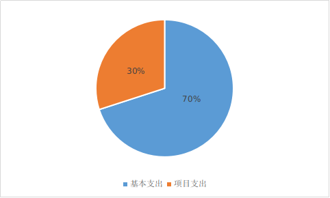 圖2：基本支出和項目支出情況