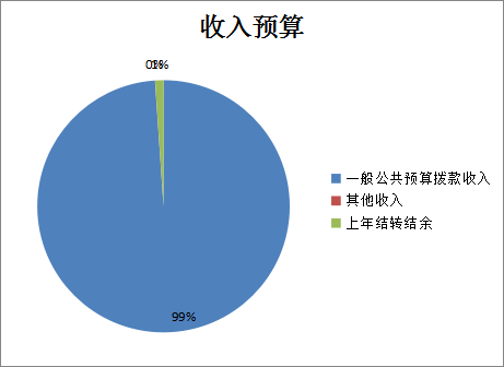 圖1：收入預(yù)算