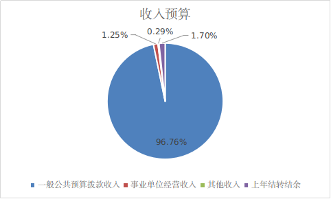 圖1：收入預算
