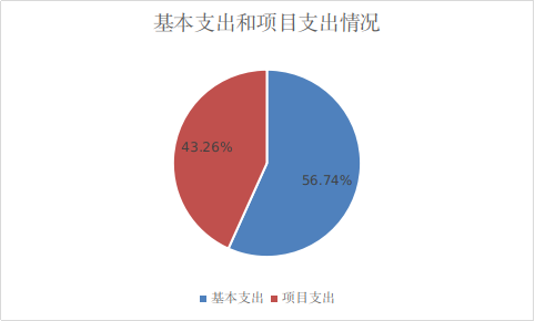 圖2：基本支出和項目支出情況