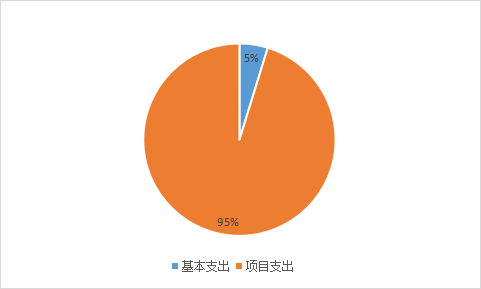 圖2：基本支出和項目支出情況