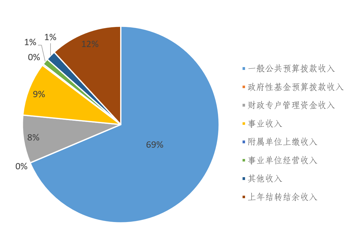 圖1：收入預算