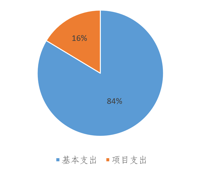 圖2：基本支出和項目支出情況