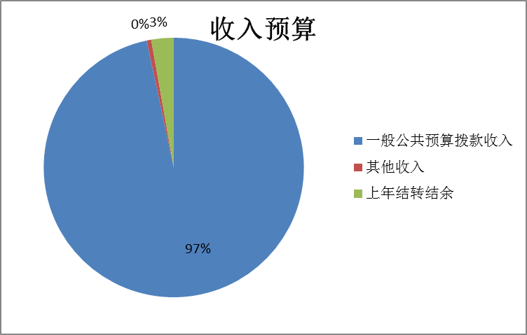 圖1：收入預算