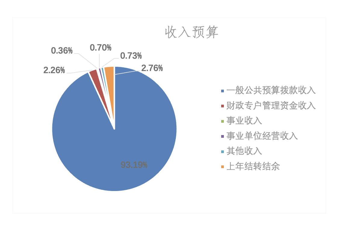 圖1：收入預(yù)算