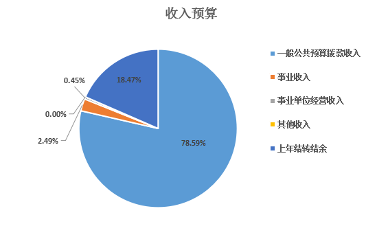 圖1：收入預(yù)算
