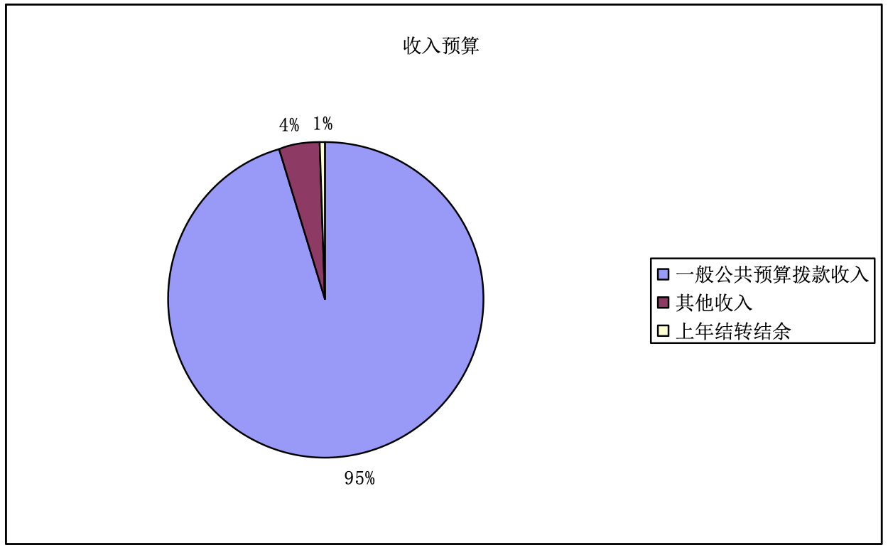 圖1：收入預(yù)算