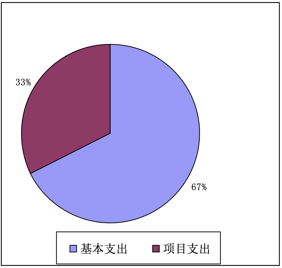 圖2：基本支出和項(xiàng)目支出情況