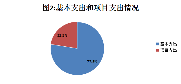 圖2：基本支出和項目支出情況