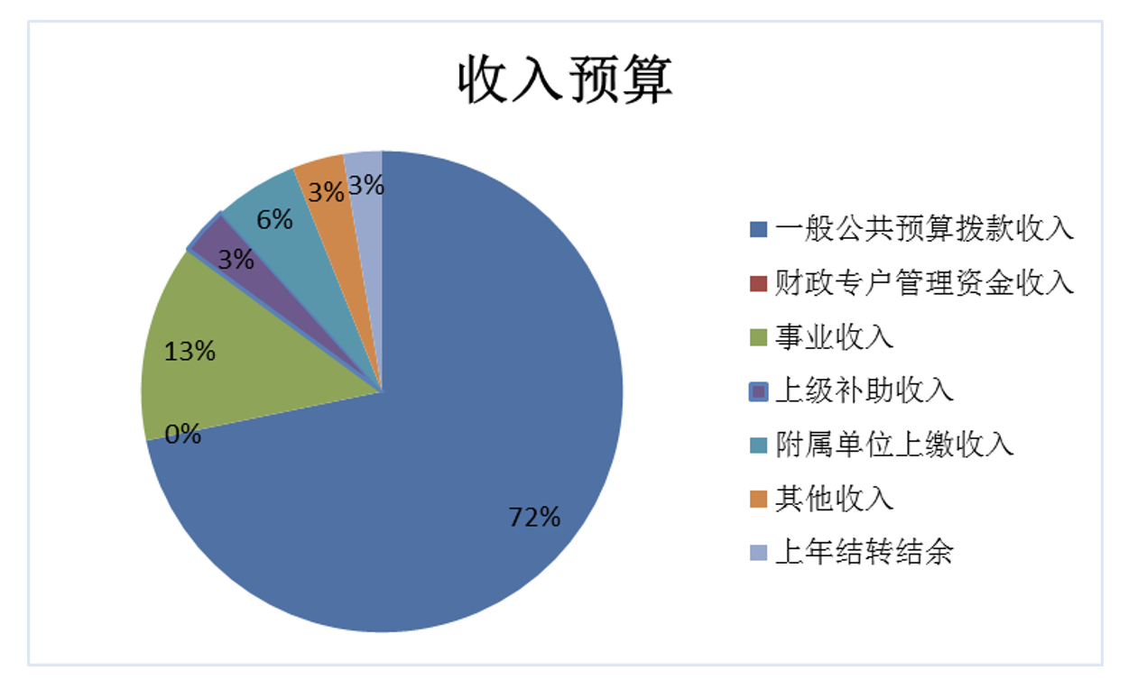 圖1：收入預(yù)算