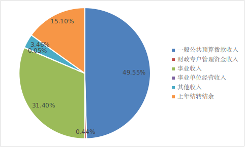 圖1：收入預(yù)算