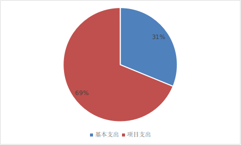 圖2：基本支出和項(xiàng)目支出情況
