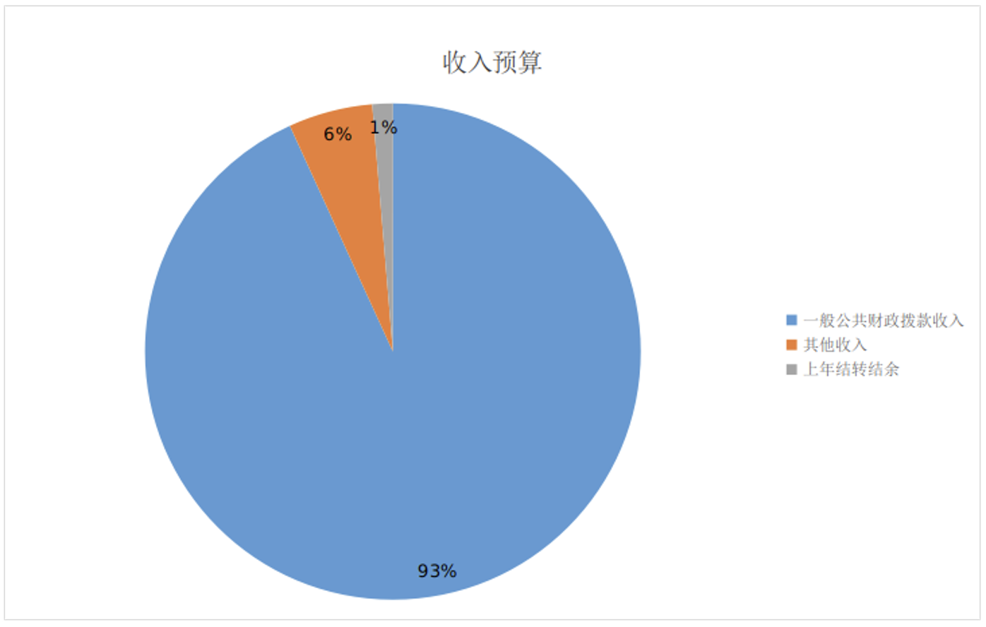 圖1：收入預算