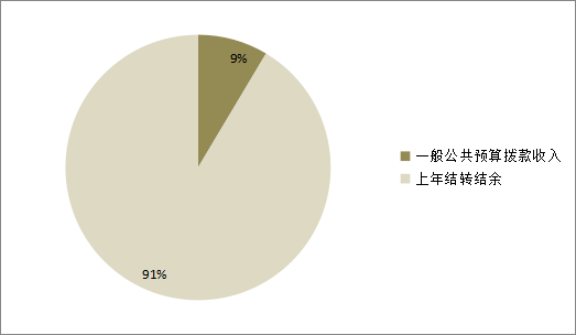 圖1：收入預(yù)算