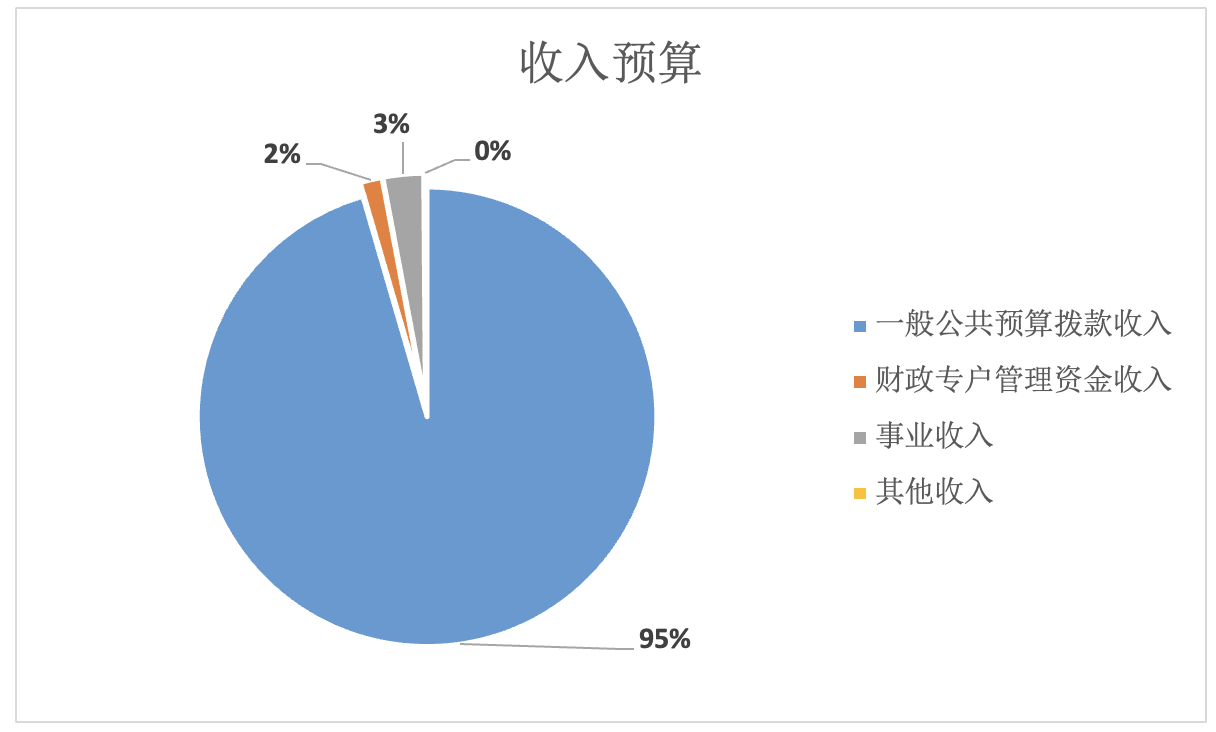 圖1：收入預(yù)算