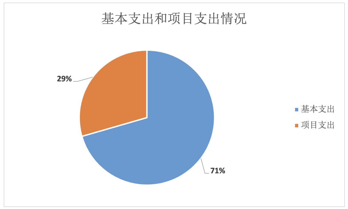 圖2：基本支出和項(xiàng)目支出情況