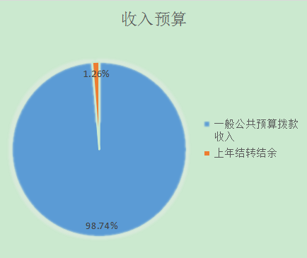 圖1：收入預(yù)算