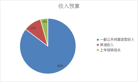 圖1：收入預(yù)算