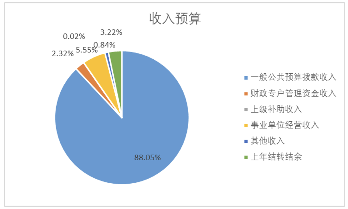 圖1：收入預(yù)算