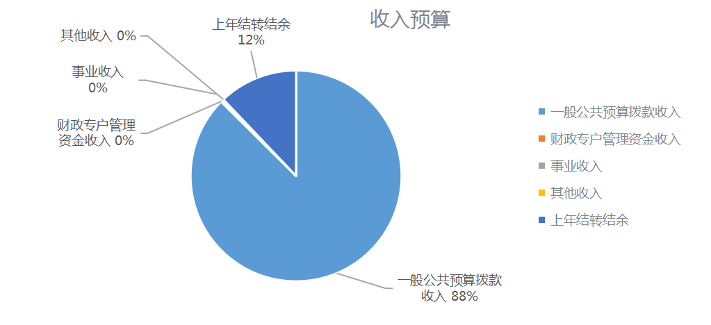 圖1：收入預(yù)算