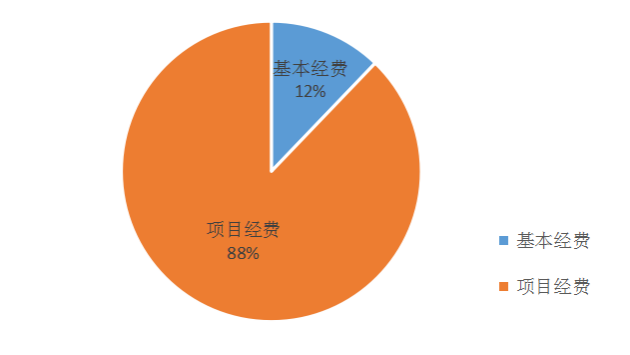 圖2：基本支出和項(xiàng)目支出情況