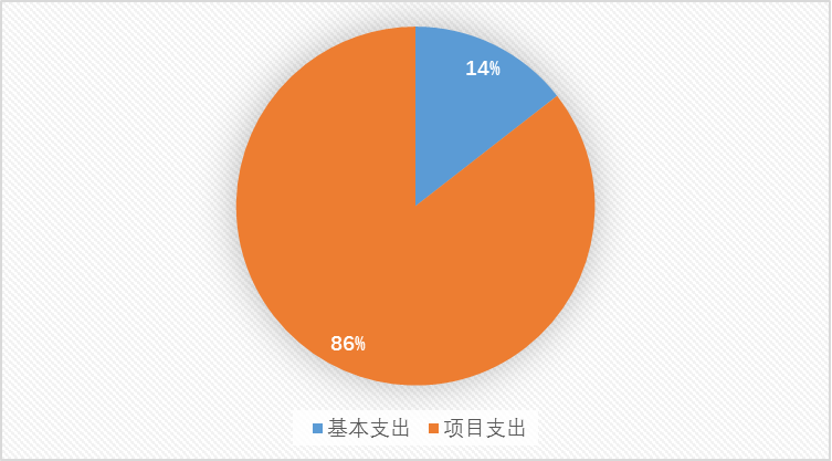 圖2：基本支出和項(xiàng)目支出情況