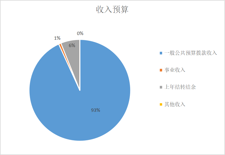 圖1：收入預(yù)算