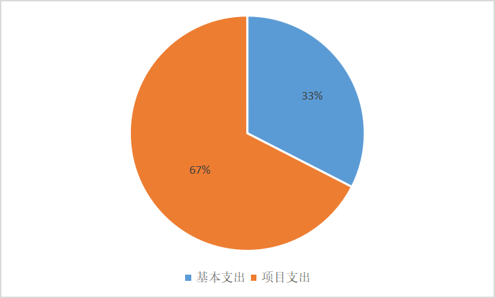 圖2：基本支出和項(xiàng)目支出情況