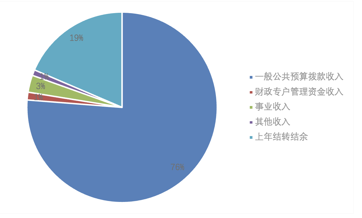 圖1：收入預(yù)算