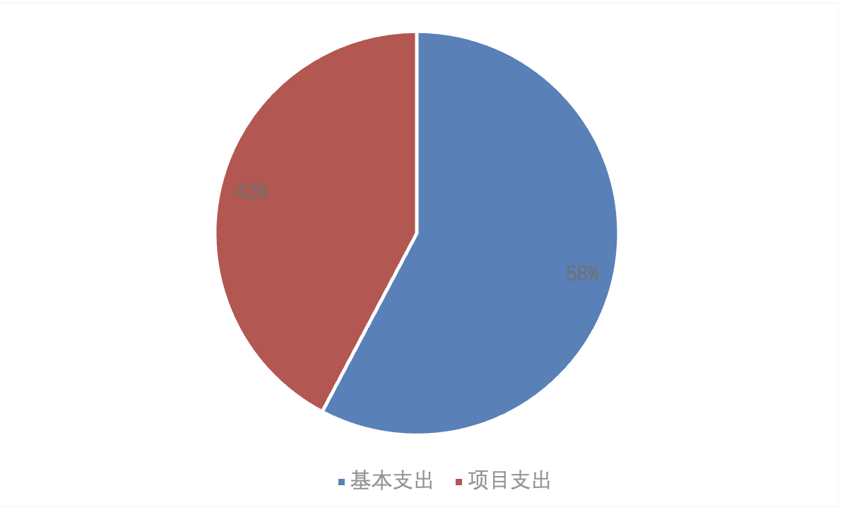 圖2：基本支出和項(xiàng)目支出情況