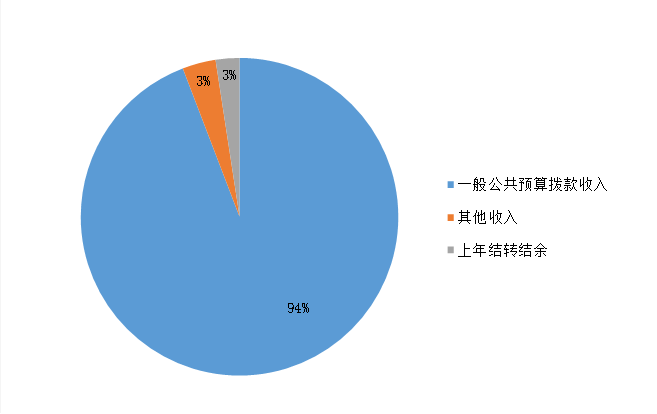 圖1：收入預(yù)算