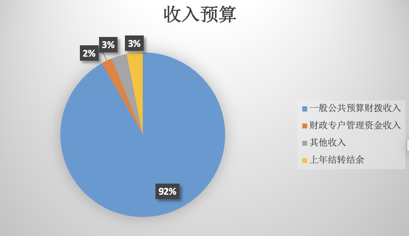 圖1：收入預(yù)算