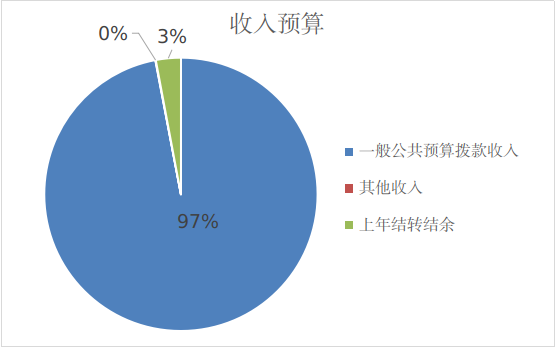 圖1：收入預算