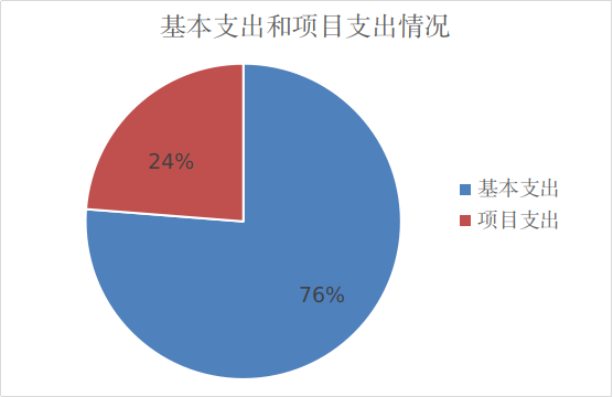 圖2：基本支出和項目支出情況