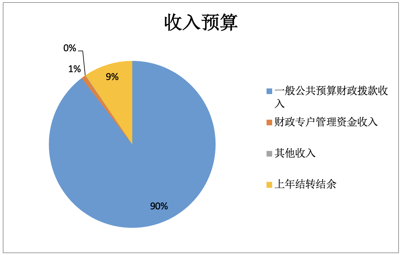圖1：收入預(yù)算