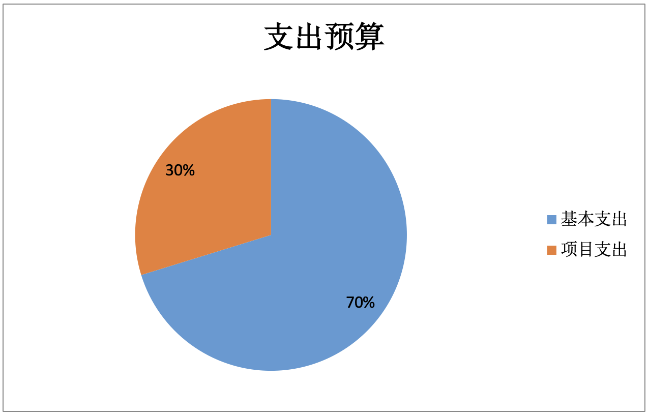 圖2：基本支出和項(xiàng)目支出情況