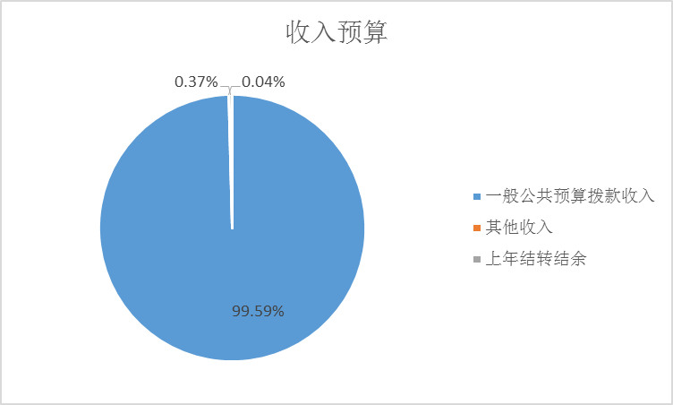 圖1：收入預算