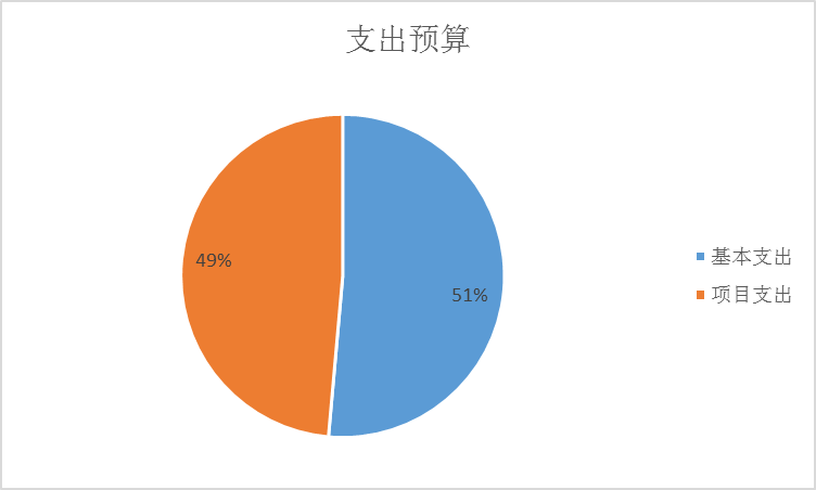 圖2：基本支出和項目支出情況