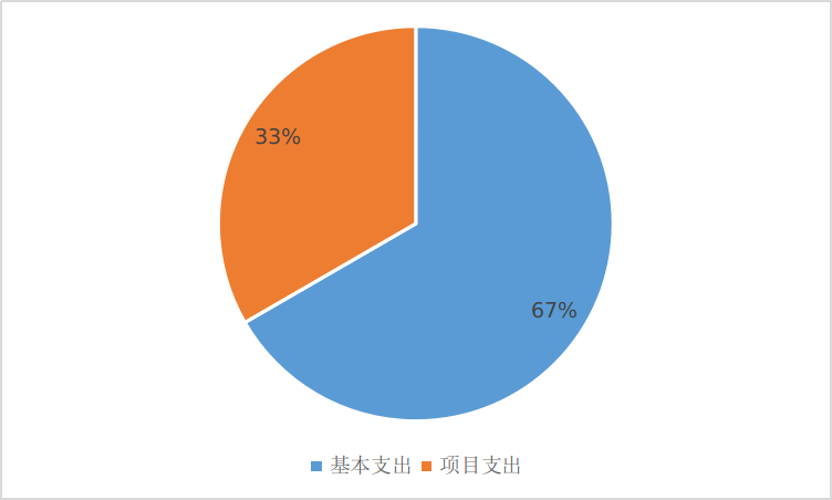 圖2：基本支出和項目支出情況