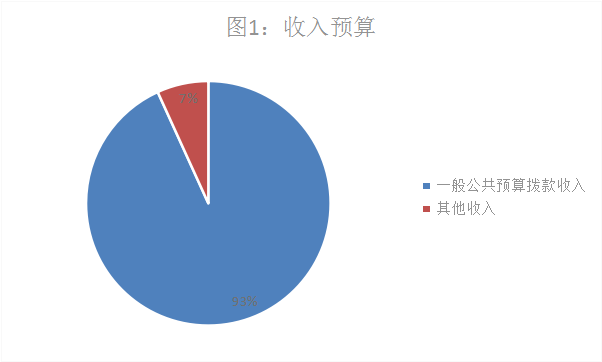 圖1：收入預(yù)算