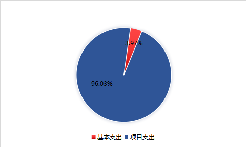 圖2：基本支出和項(xiàng)目支出情況
