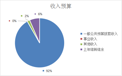 圖1：收入預算