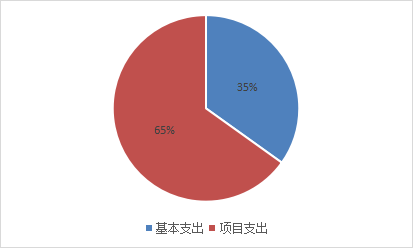 　圖2：基本支出和項目支出情