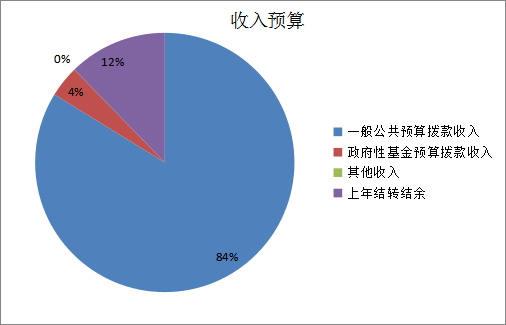 圖1：收入預(yù)算