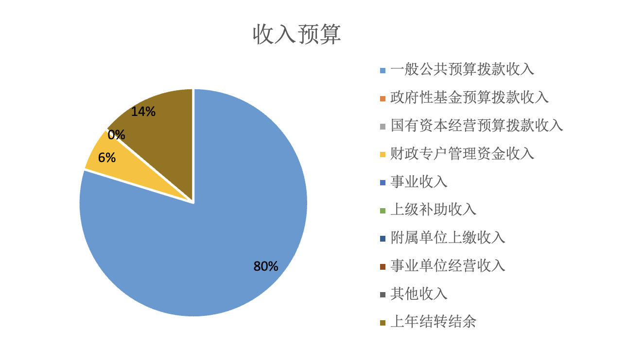 圖1：收入預(yù)算