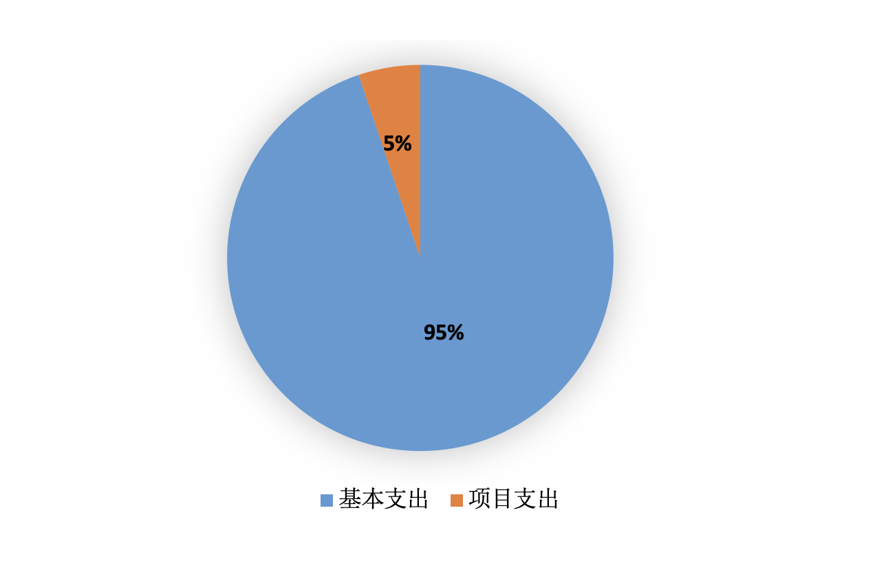 圖2：基本支出和項(xiàng)目支出情況