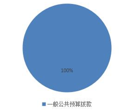 圖1：收入預(yù)算