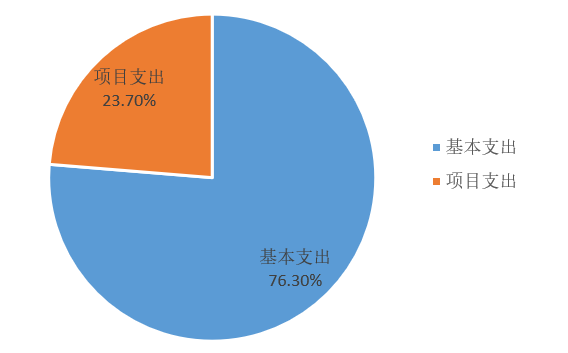 圖2：基本支出和項(xiàng)目支出情況