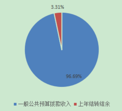 圖1：收入預算